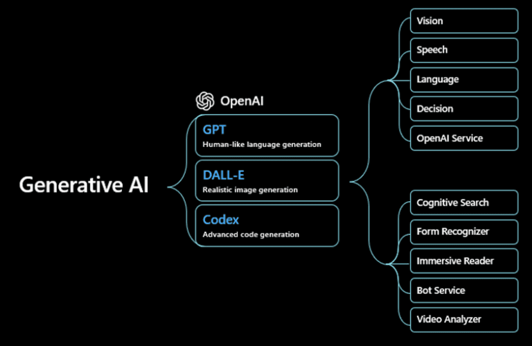 Applications of Generative AI