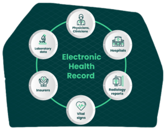 Electronic Health Records Datasets