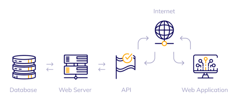 Robust API