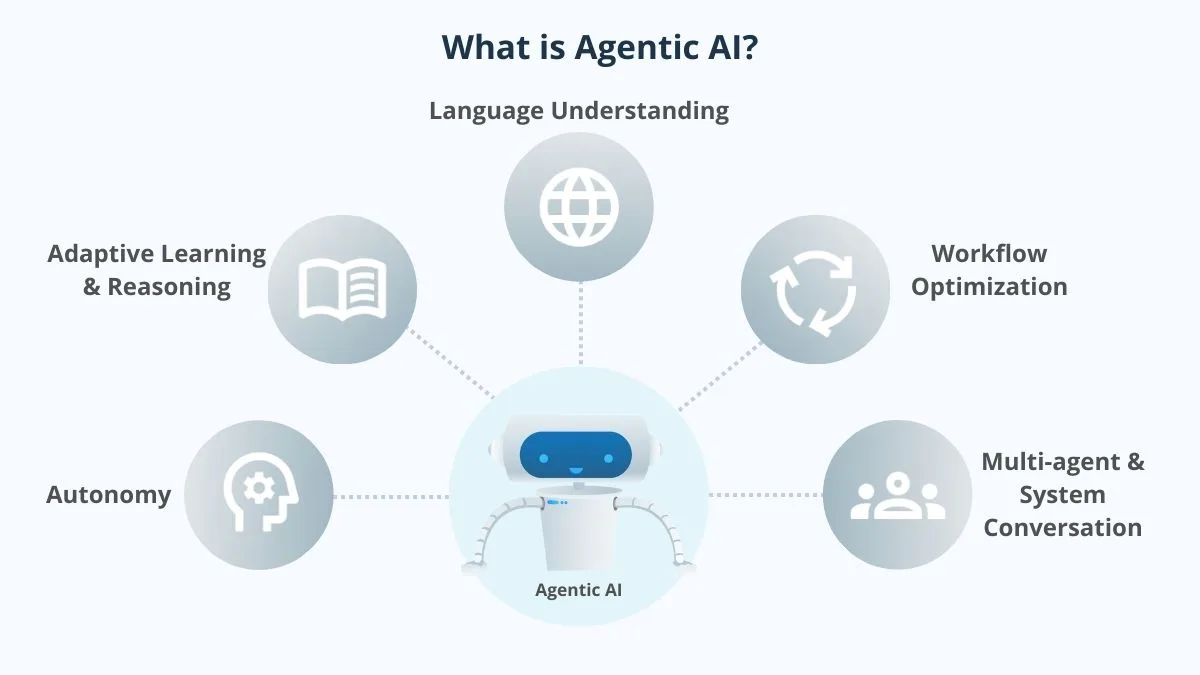 ¿Qué es la IA Agentic?