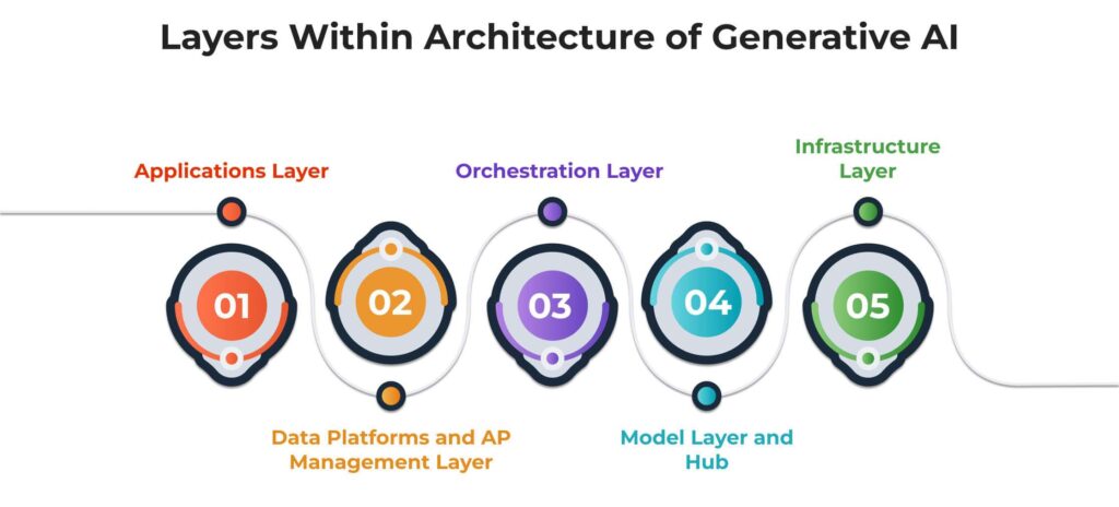Generative Model Architectures