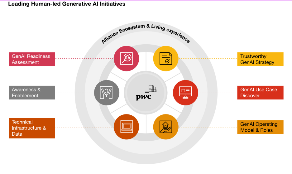 Technical Foundations for Generative AI