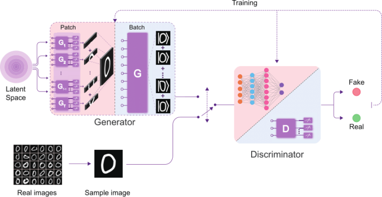 Quantum GANs
