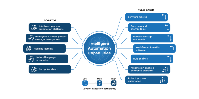 Types of Automation