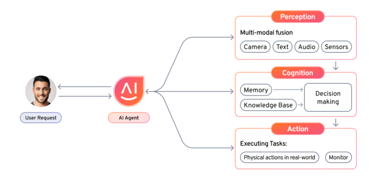architectural-components-of-ai-agents