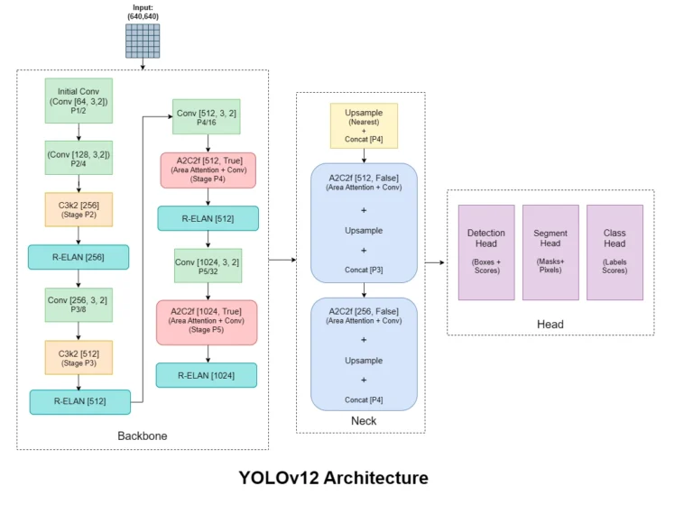 Understanding YOLOv12 Architecture