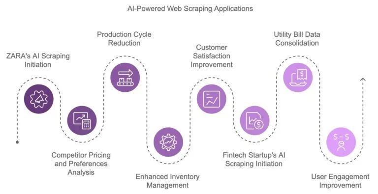 Cómo la IA está transformando el web scraping