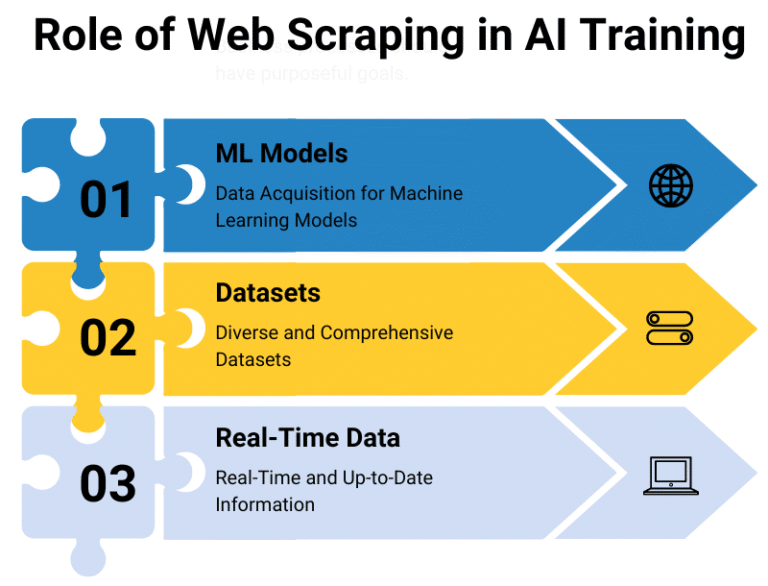 Role-of-Web-Scraping-in-Al-Training