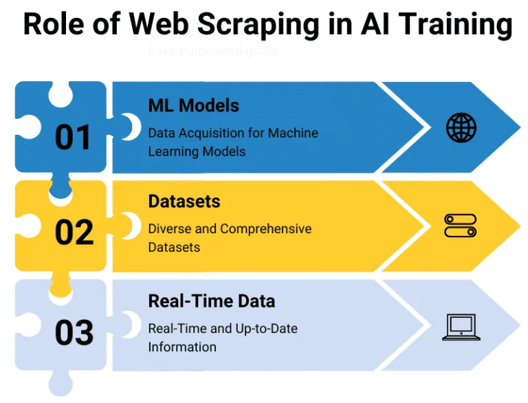 El papel del web scraping en la formación en inteligencia artificial