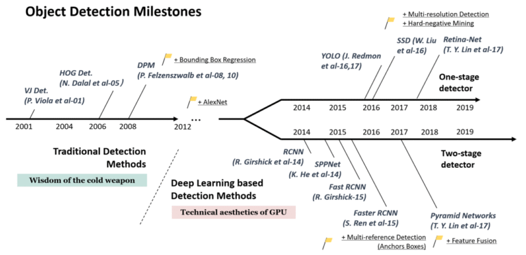 The Early Days of Object Detection