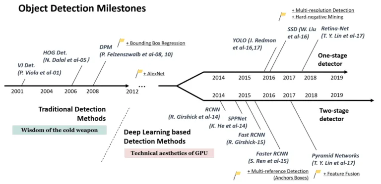 The Early Days of Object Detection