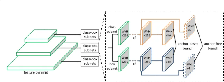 Anchor-Free Detectors