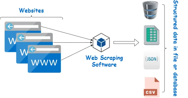 web scraping
