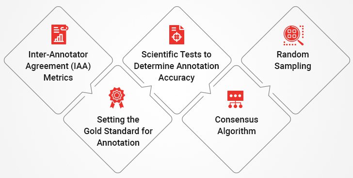 Quality data annotation