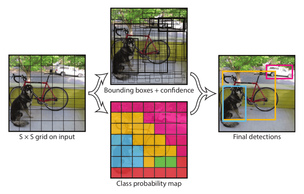 How YOLOv1 Works