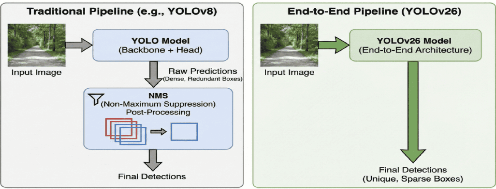 YOLO26: The Next Evolution of Real-Time Computer Vision - SO Development
