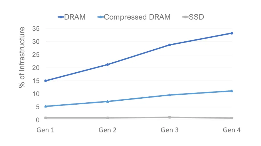 The Core Innovation: SSD Offloading