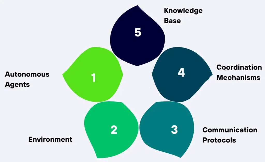 Componentes clave de los sistemas multiagente