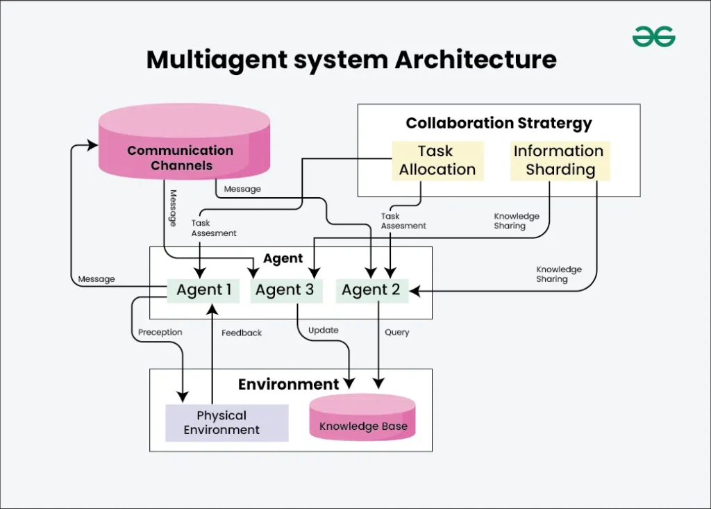 Multiagent-system-Architecture