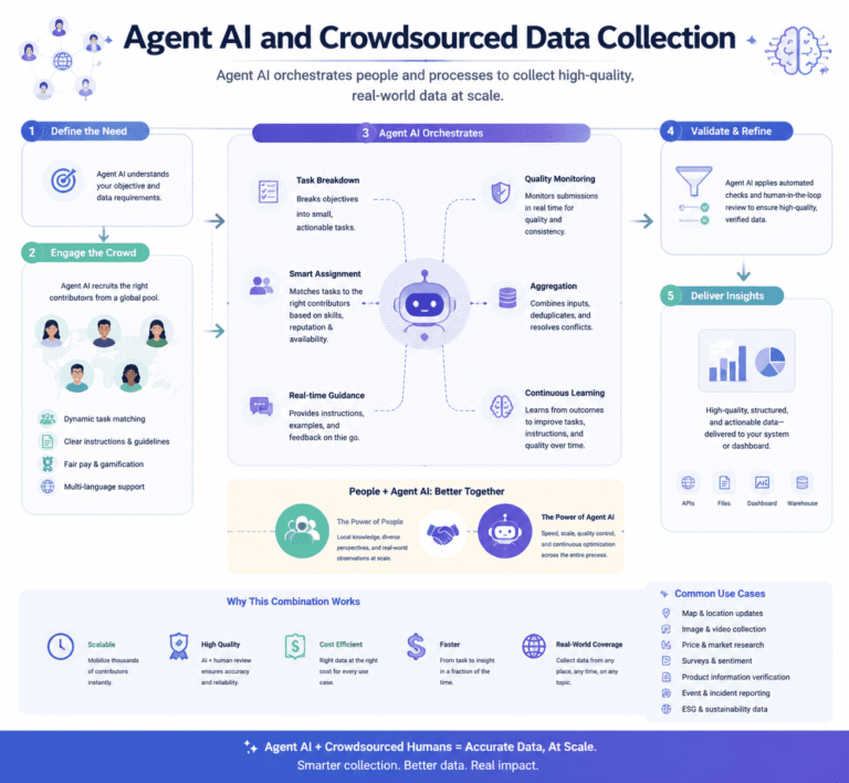 Agent AI and Crowdsourced Data Collection