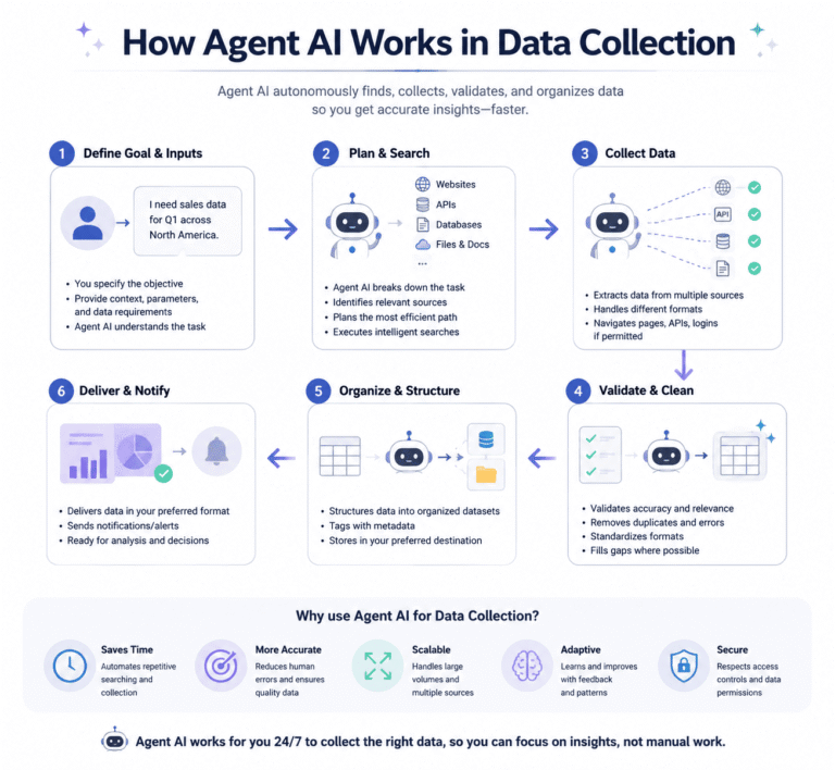 How Agent AI Works in Data Collection