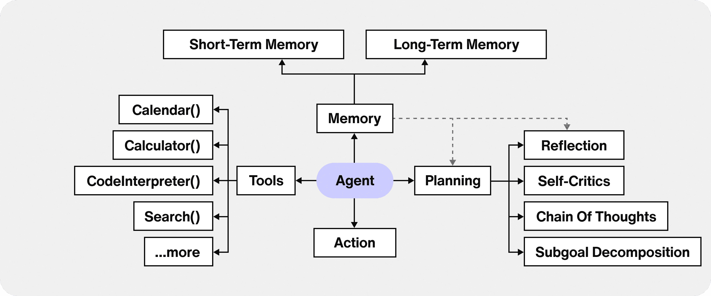 Architecture of Agent AI