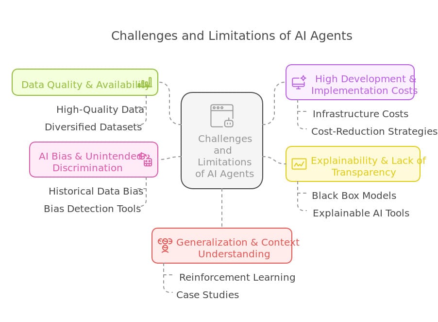 Challenges and Limitations of Agent AI