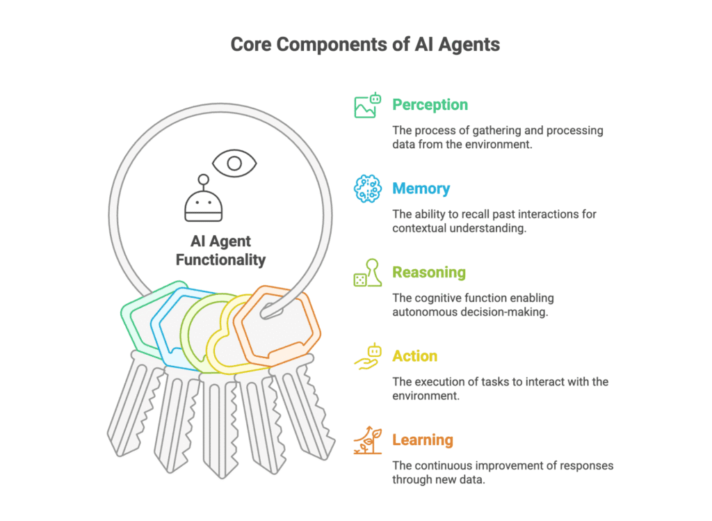 Core Components of Agent AI