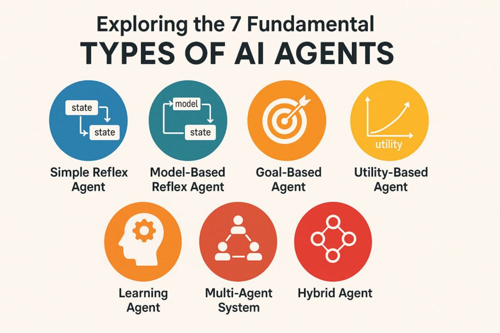 Types Agent AI