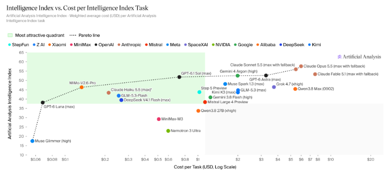 A scatter plot chart by Artificial Analysis showing Claude Haiku 5.5 (max) positioned inside the green Most Attractive Quadrant with a strong intelligence score relative to its cost per task