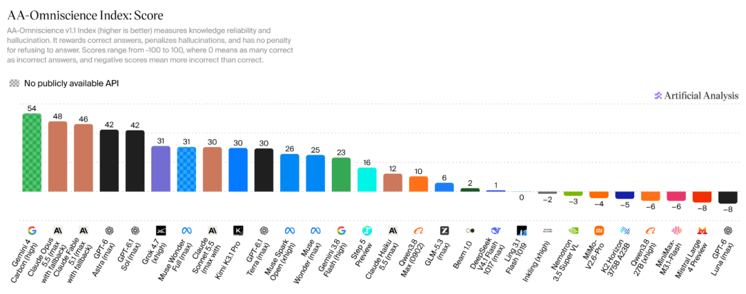 Score distribution chart for the AA-Omniscience v1.1 knowledge reliability and hallucination benchmark.