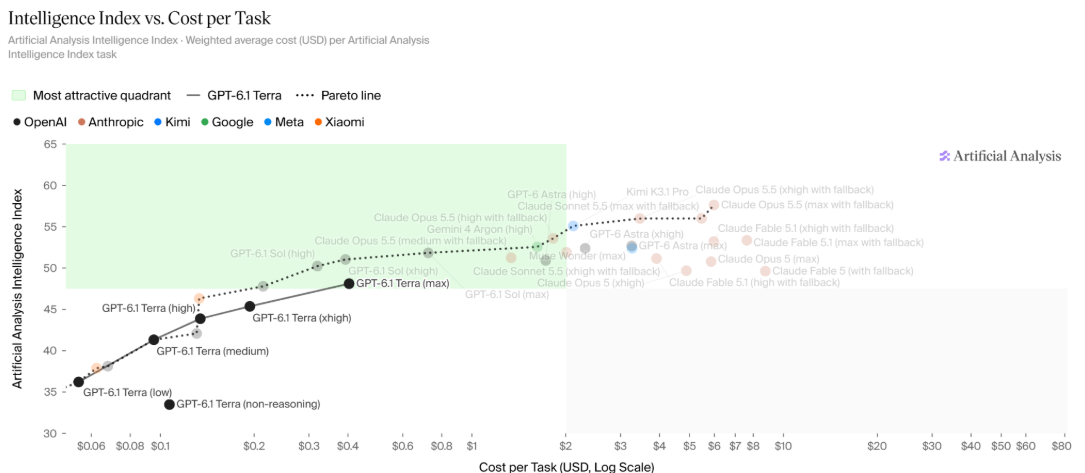 An Artificial Analysis chart comparing the Artificial Analysis Intelligence Index against Cost per Task on a logarithmic scale for several AI models, showing GPT-6.1 Terra across various effort settings resting stably in the most attractive green quadrant with a low cost ranging between $0.05 and less than $1 compared to expensive competing models like Claude Opus 5.5