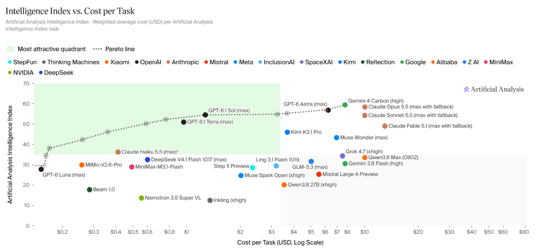 Chart comparing AI model intelligence index against task cost.