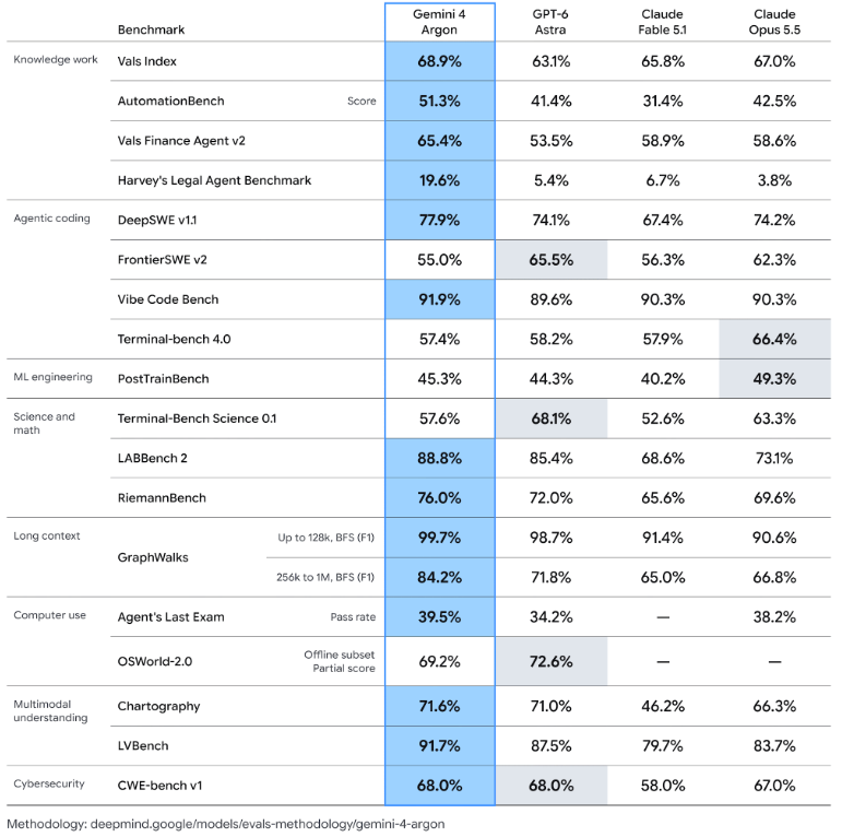 Gemini 4 Argon benchmark scores table comparing performance against GPT-6 Astra, Claude Fable 5.1, and Claude Opus 5.5 across coding, cybersecurity, and knowledge tasks.