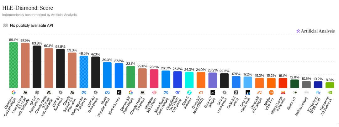 Bar chart showing model performance scores on the HLE-Diamond reasoning and general knowledge benchmark.