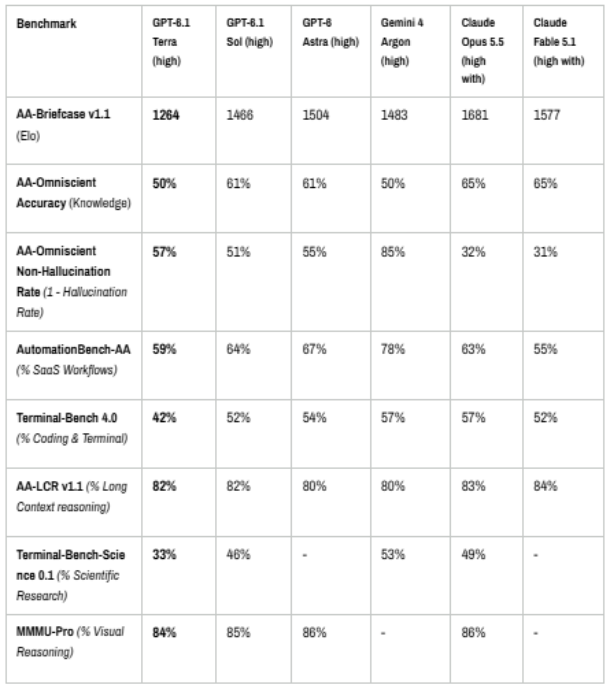 A Performance Benchmarks table from Artificial Analysis comparing GPT-6.1 Terra against GPT-6.1 Sol, GPT-6 Astra, Gemini 4 Argon, Claude Opus 5.5, and Claude Fable 5.1 across various AI evaluation metrics including visual reasoning, long context, coding, and non-hallucination rates.