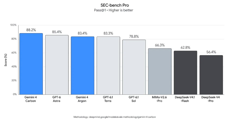 Bar graph illustrating model success rates in hunting software security bugs via SEC-bench Pro.