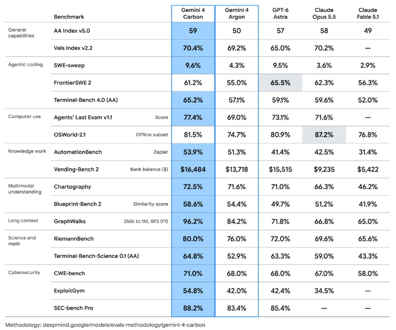 Comparison table showing Gemini Carbon and Argon benchmark scores across global metrics.