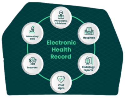 Electronic Health Records Datasets